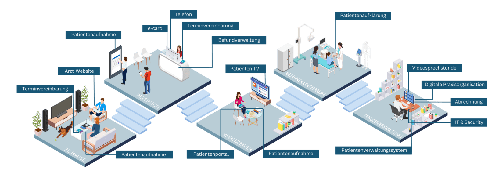 Digitaler Workflow